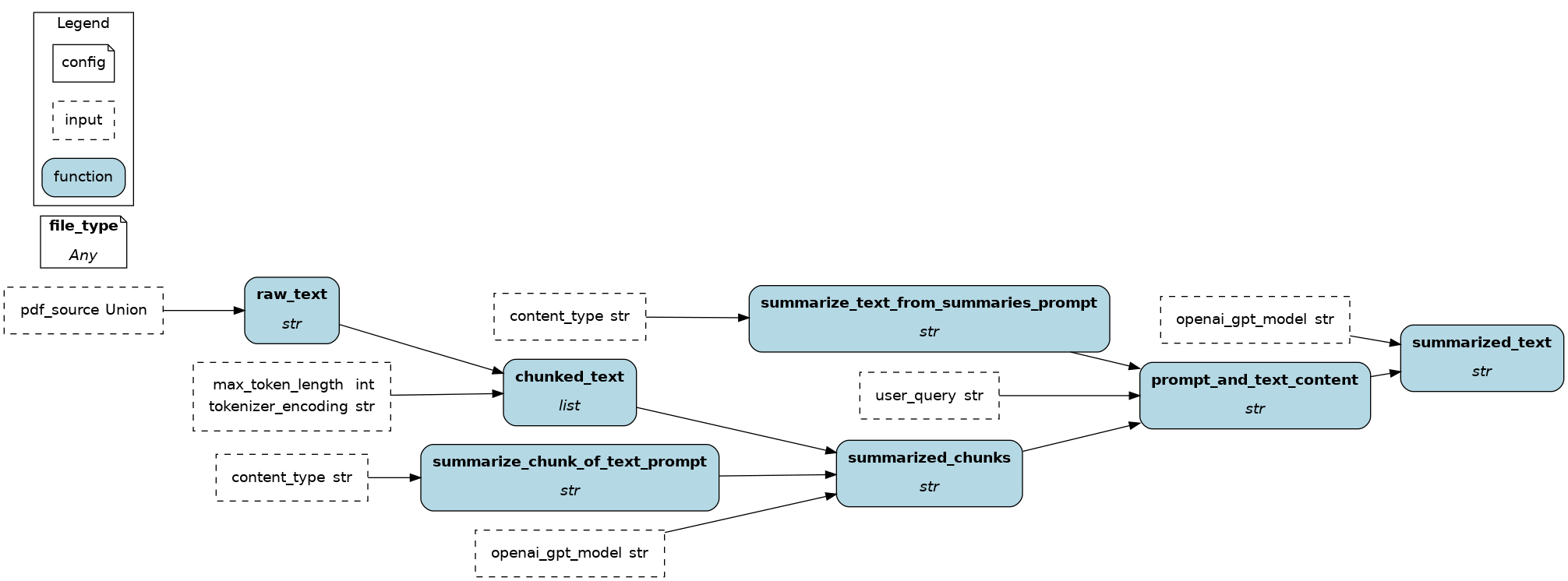 summarization module graph